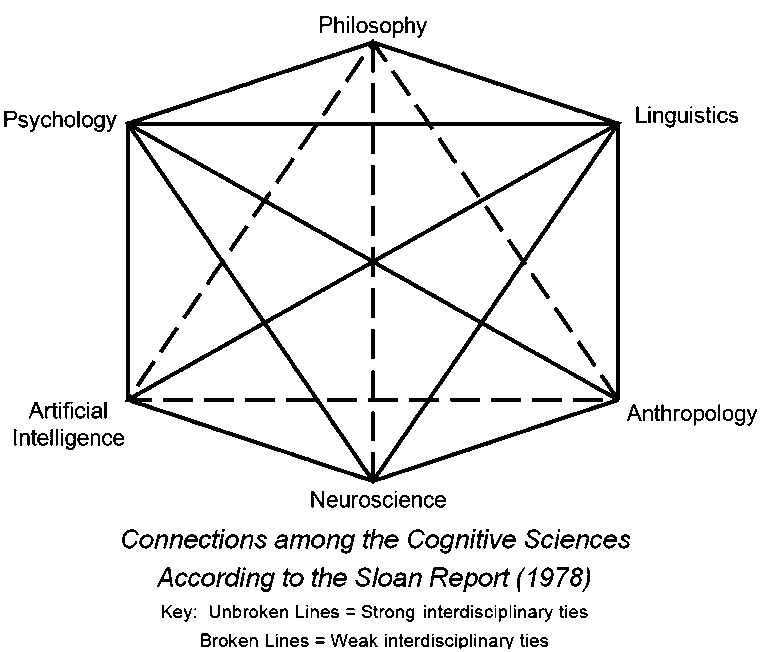 Figure 1. Cognitive science hexagonal diagram